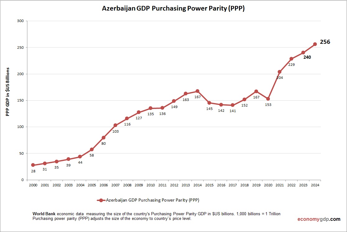 Azerbaijan GDP Purchasing Power Parity