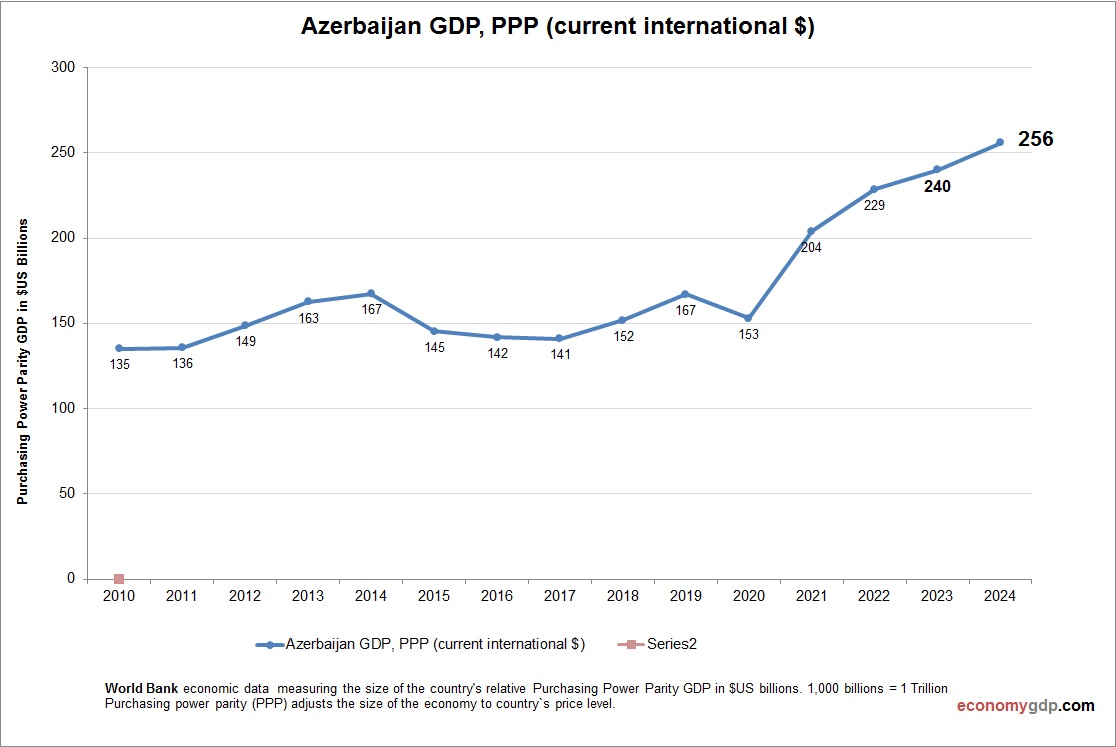 Azerbaijan GDP Purchasing Power Parity