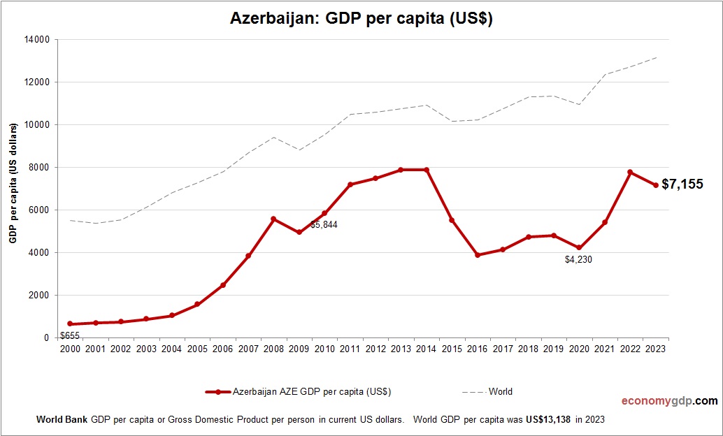Azerbaijan GDP per capita