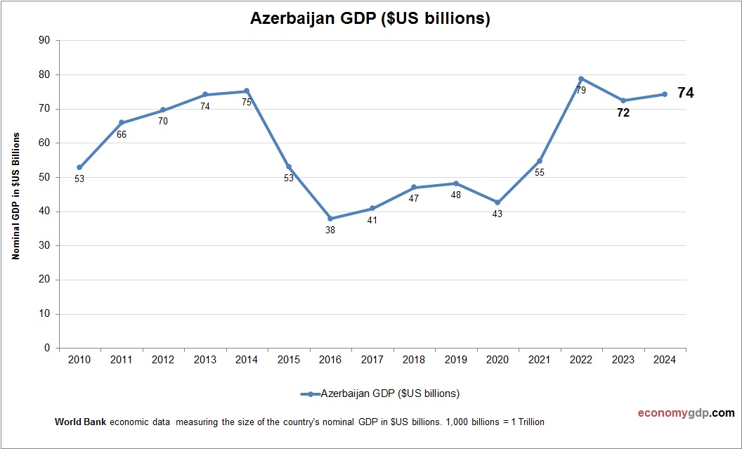 Azerbaijan GDP