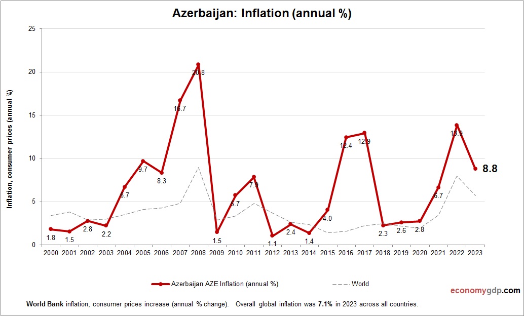 Azerbaijan Inflation