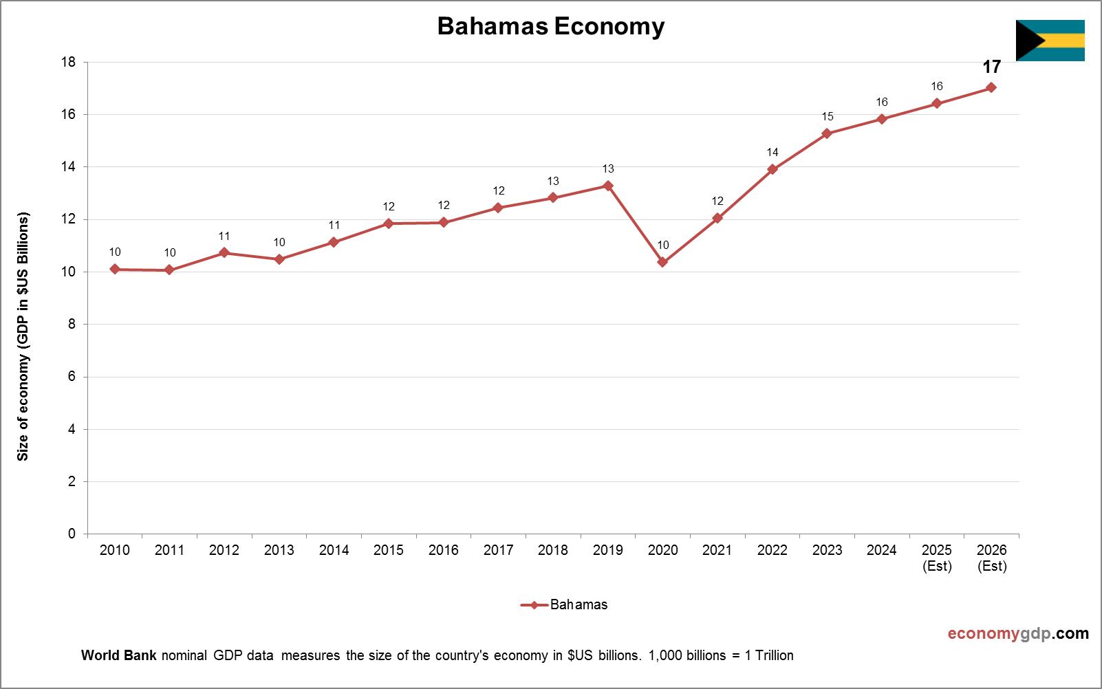 Bahamas Economy