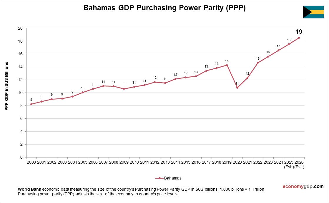 Bahamas GDP Purchasing Power Parity