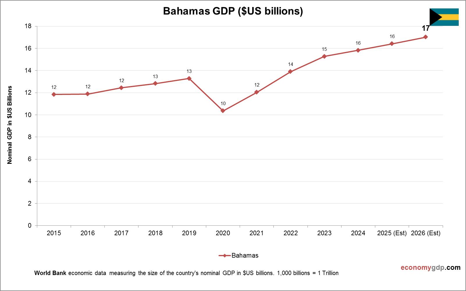Bahamas GDP