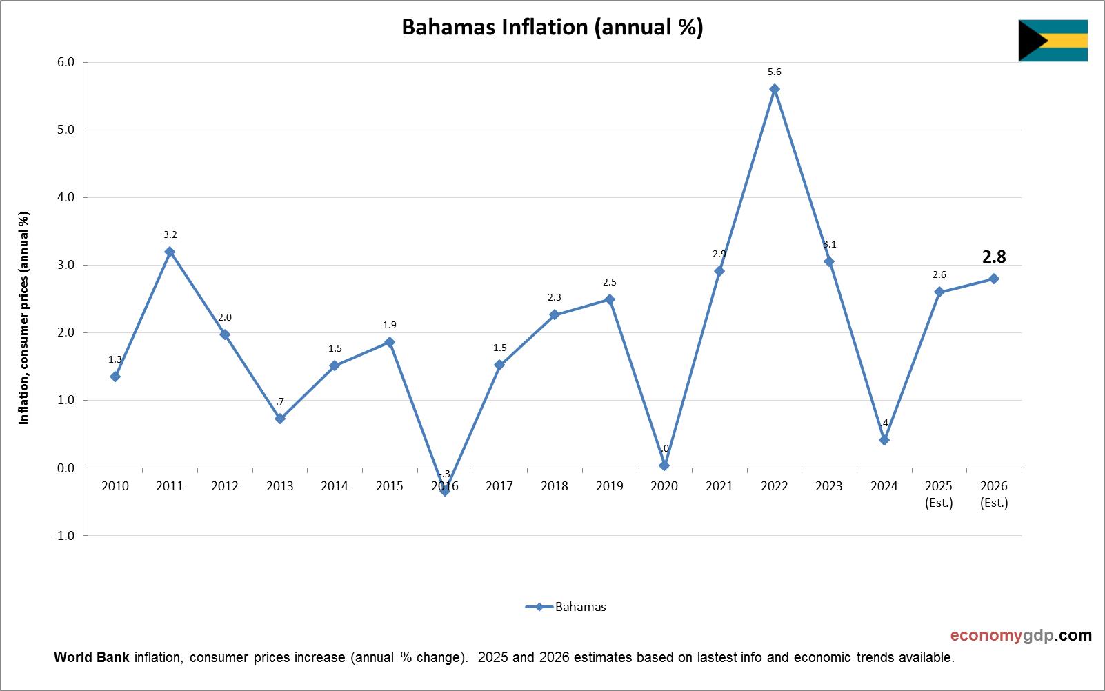 Bahamas Inflation