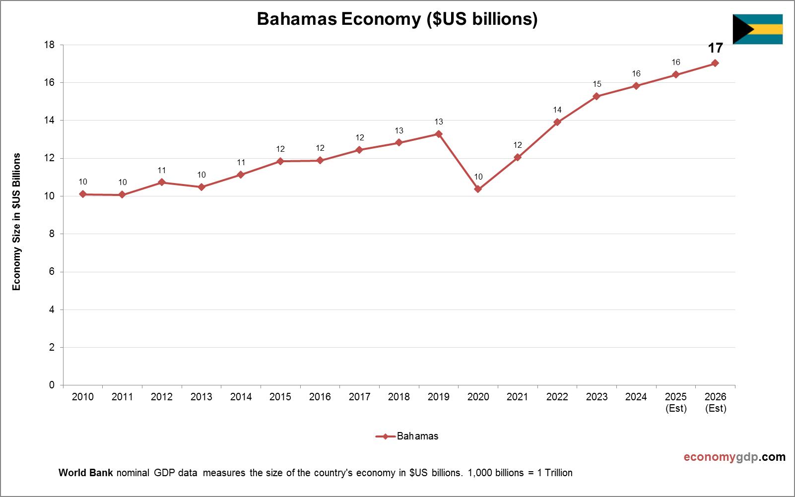Bahamas Economy in Graphs