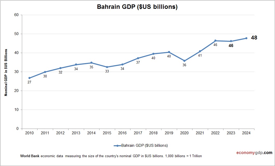 Bahrain GDP
