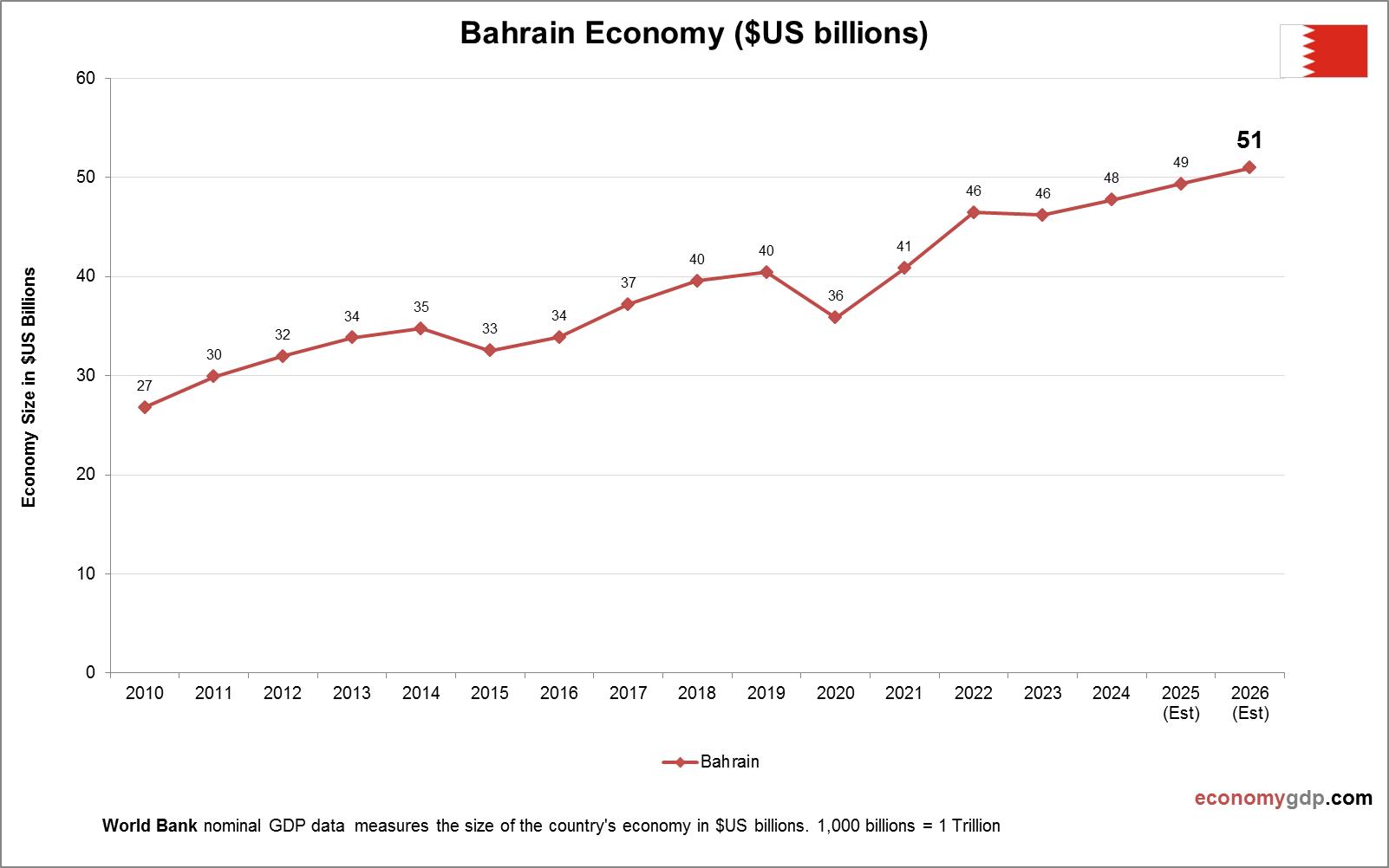 Bahrain Economy in Graphs