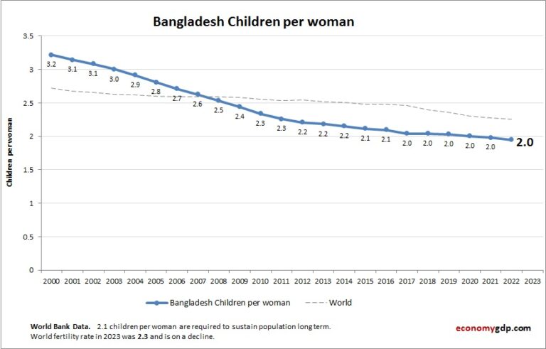Bangladesh Children Per woman – Economy GDP