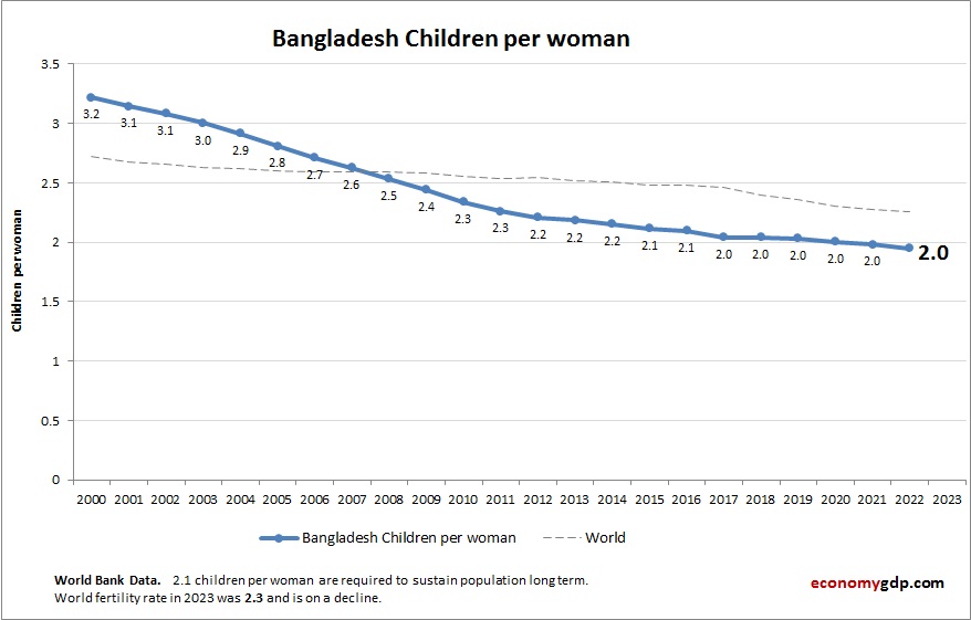 Bangladesh Children Per woman