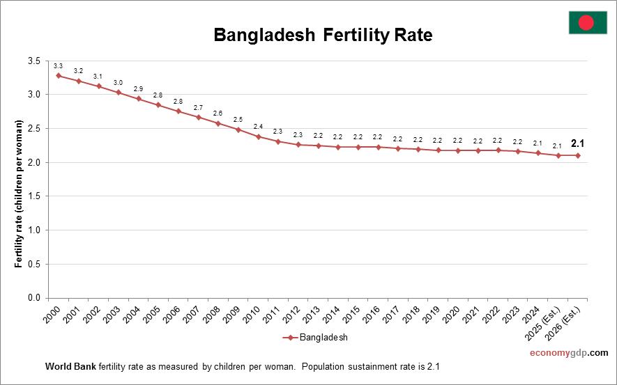 Bangladesh Fertility Rate