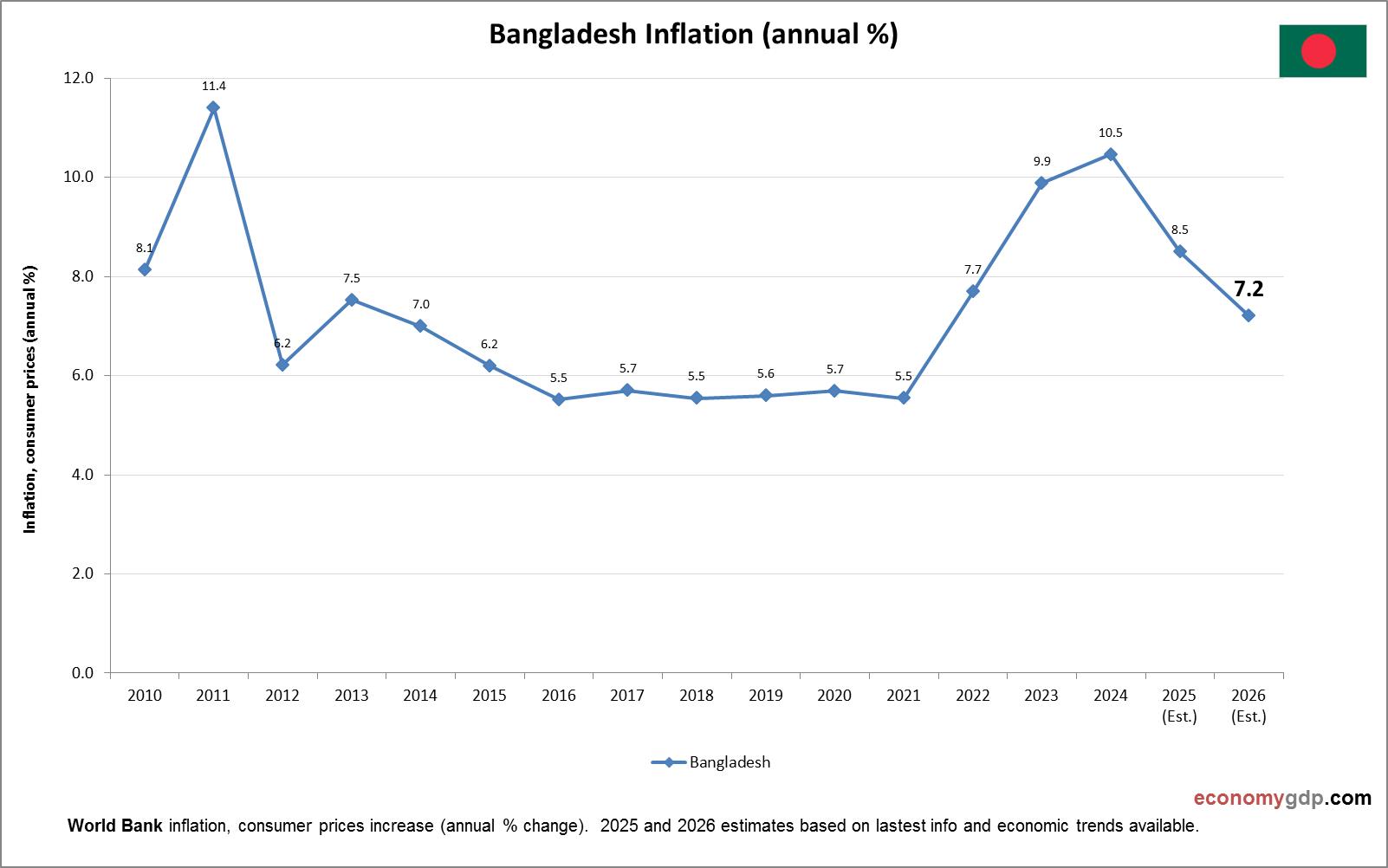 Bangladesh Inflation