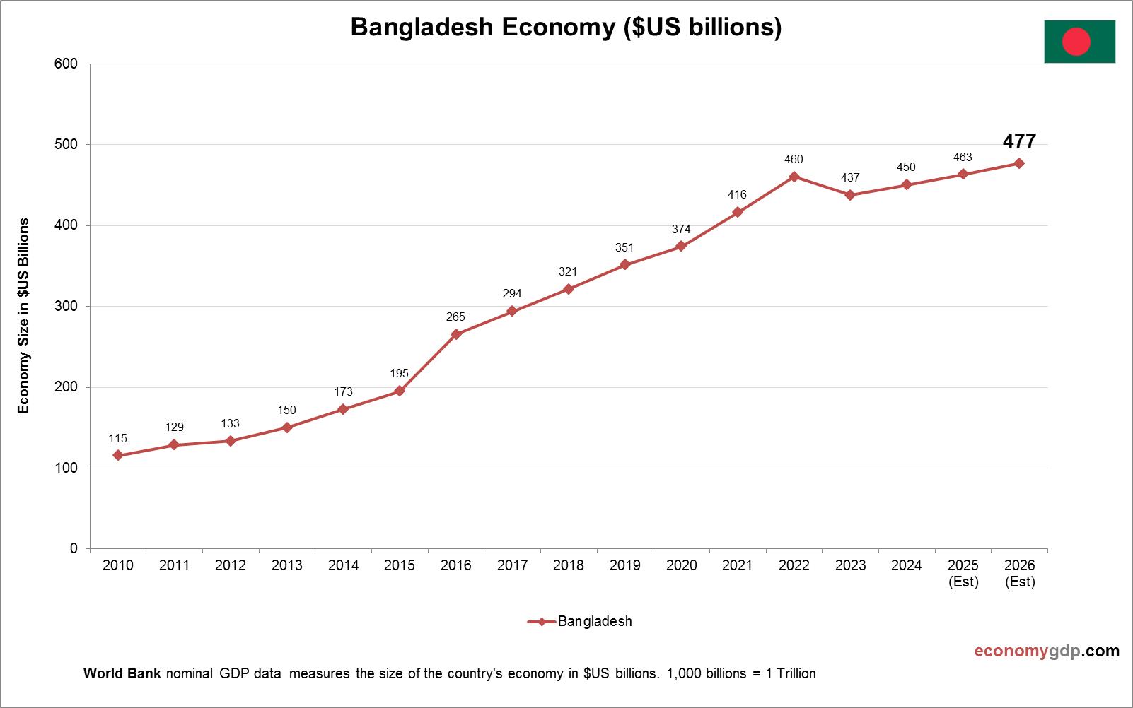 Bangladesh Economy in Graphs