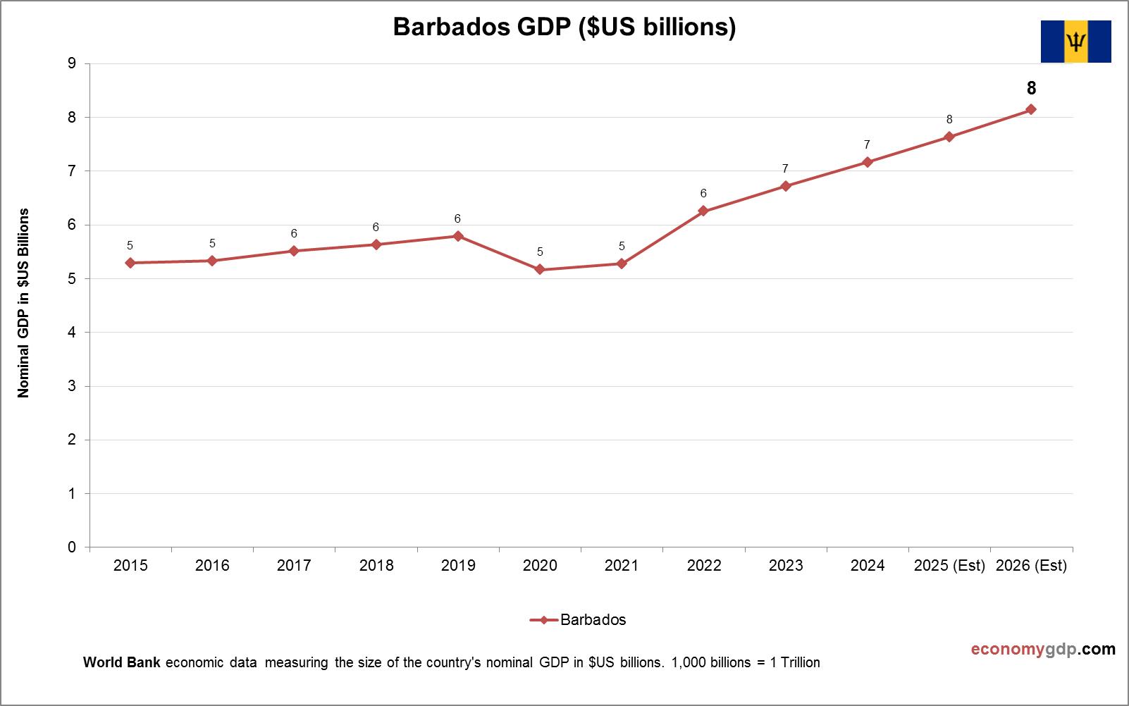 Barbados GDP