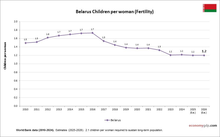 Belarus Children Per woman