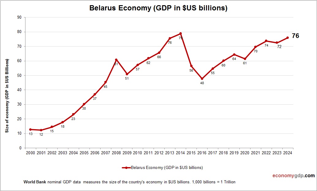 Belarus Economy in Graphs