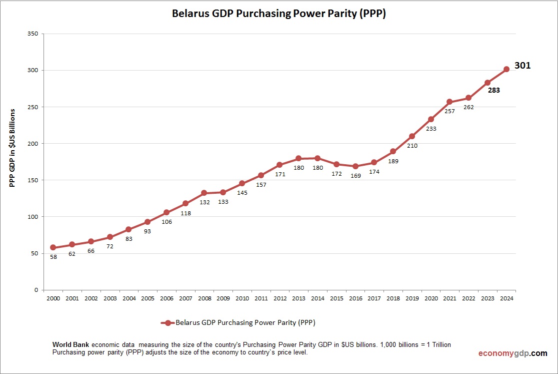 Belarus GDP Purchasing Power Parity