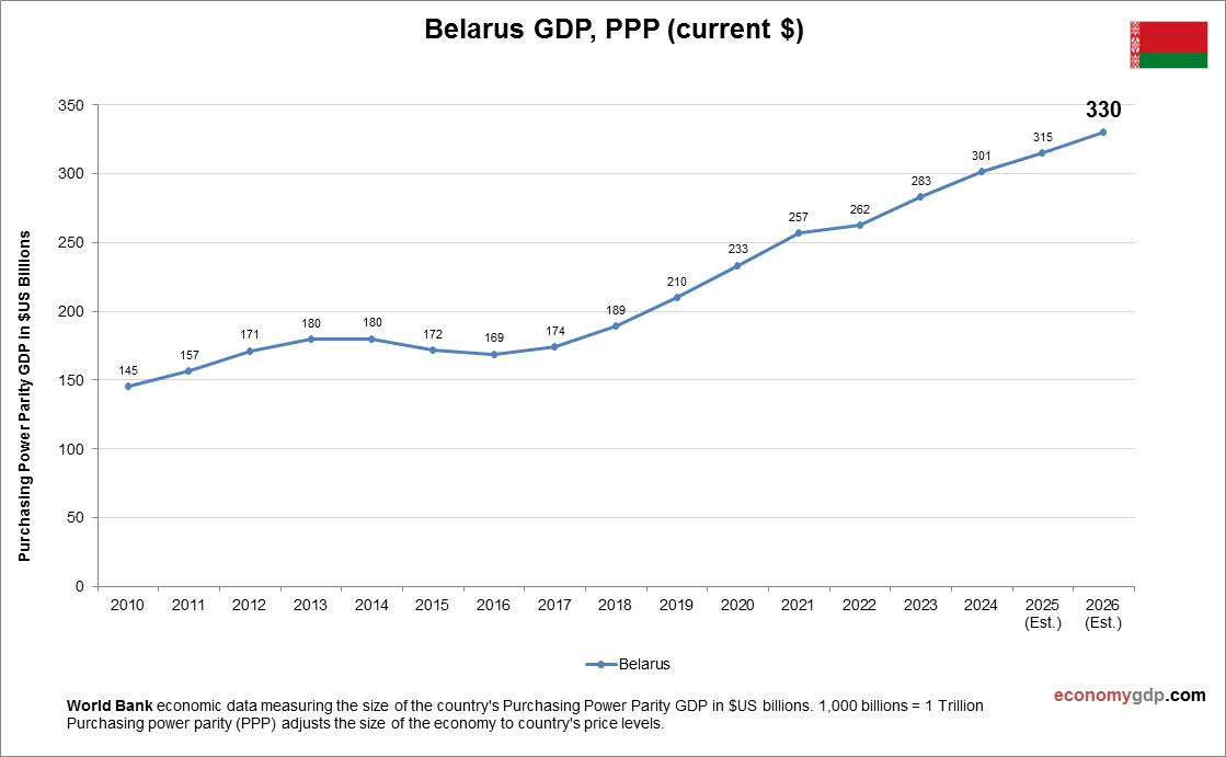 Belarus GDP Purchasing Power Parity