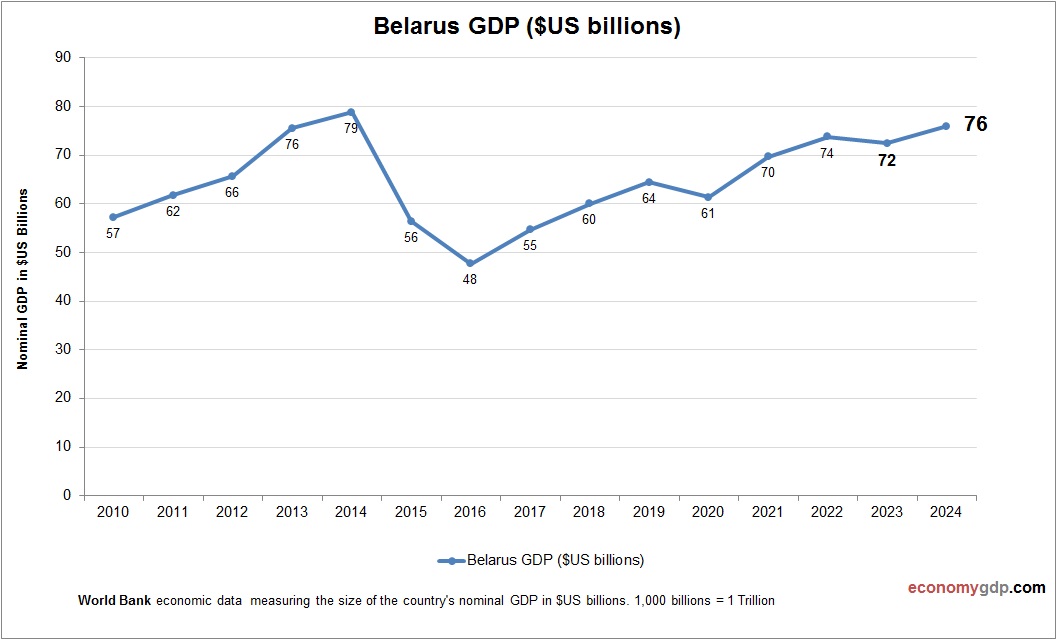 Belarus GDP