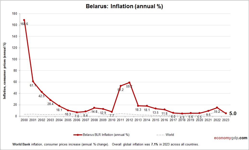 Belarus Inflation