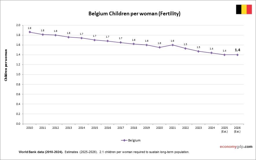 Belgium Children Per woman