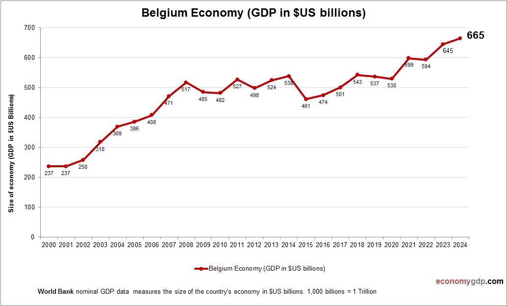 Belgium Economy in Graphs