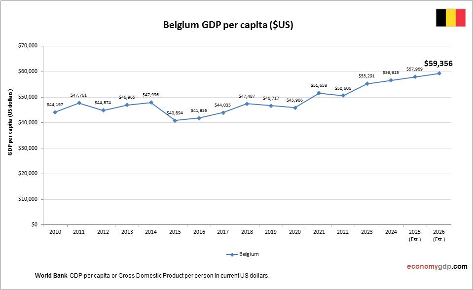Belgium GDP per capita