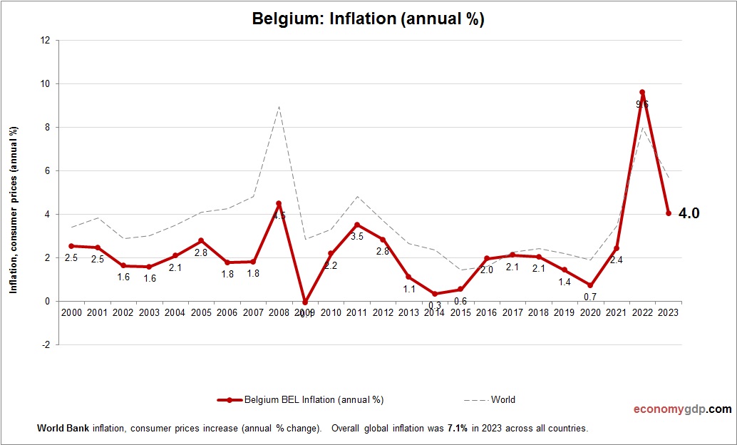 Belgium Inflation