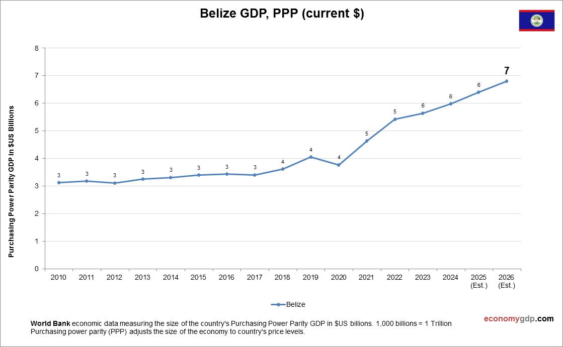Belize GDP Purchasing Power Parity