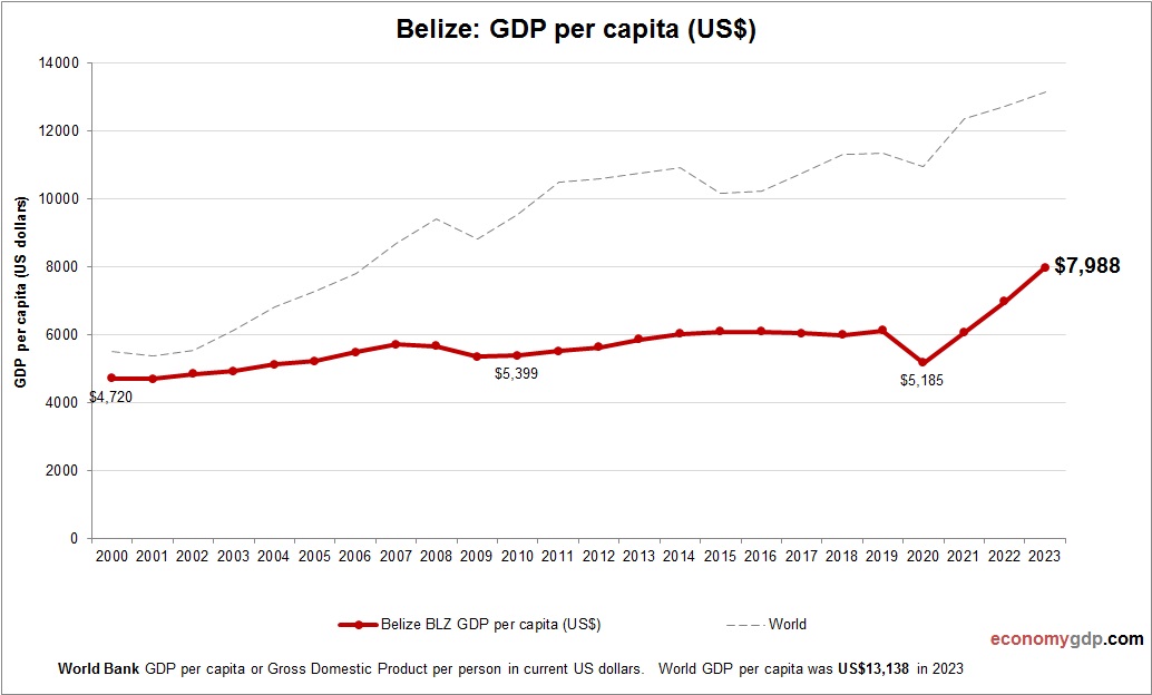 Belize GDP per capita