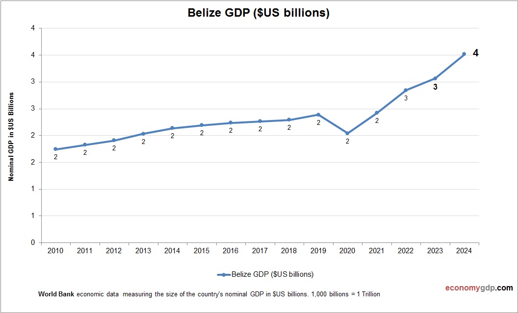 Belize GDP