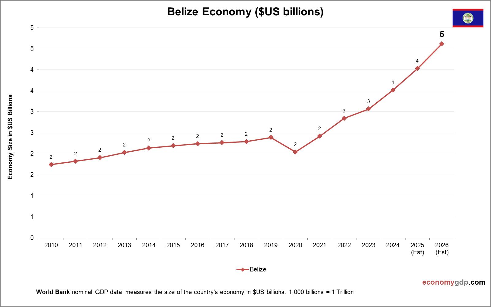 Belize Economy in Graphs