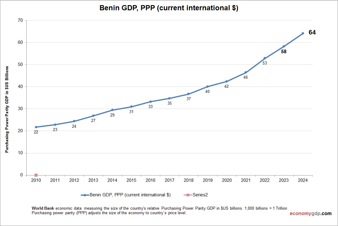 Benin GDP Purchasing Power Parity