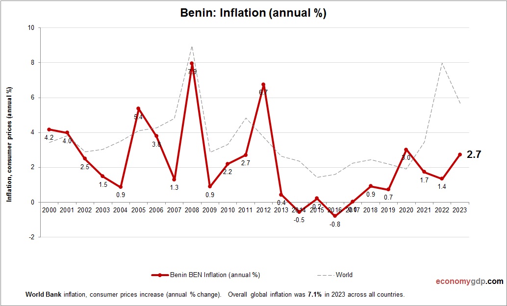 Benin Inflation