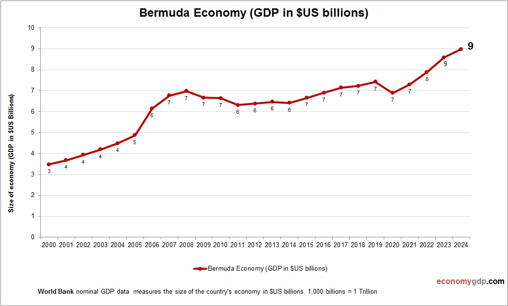 Bermuda Economy in Graphs