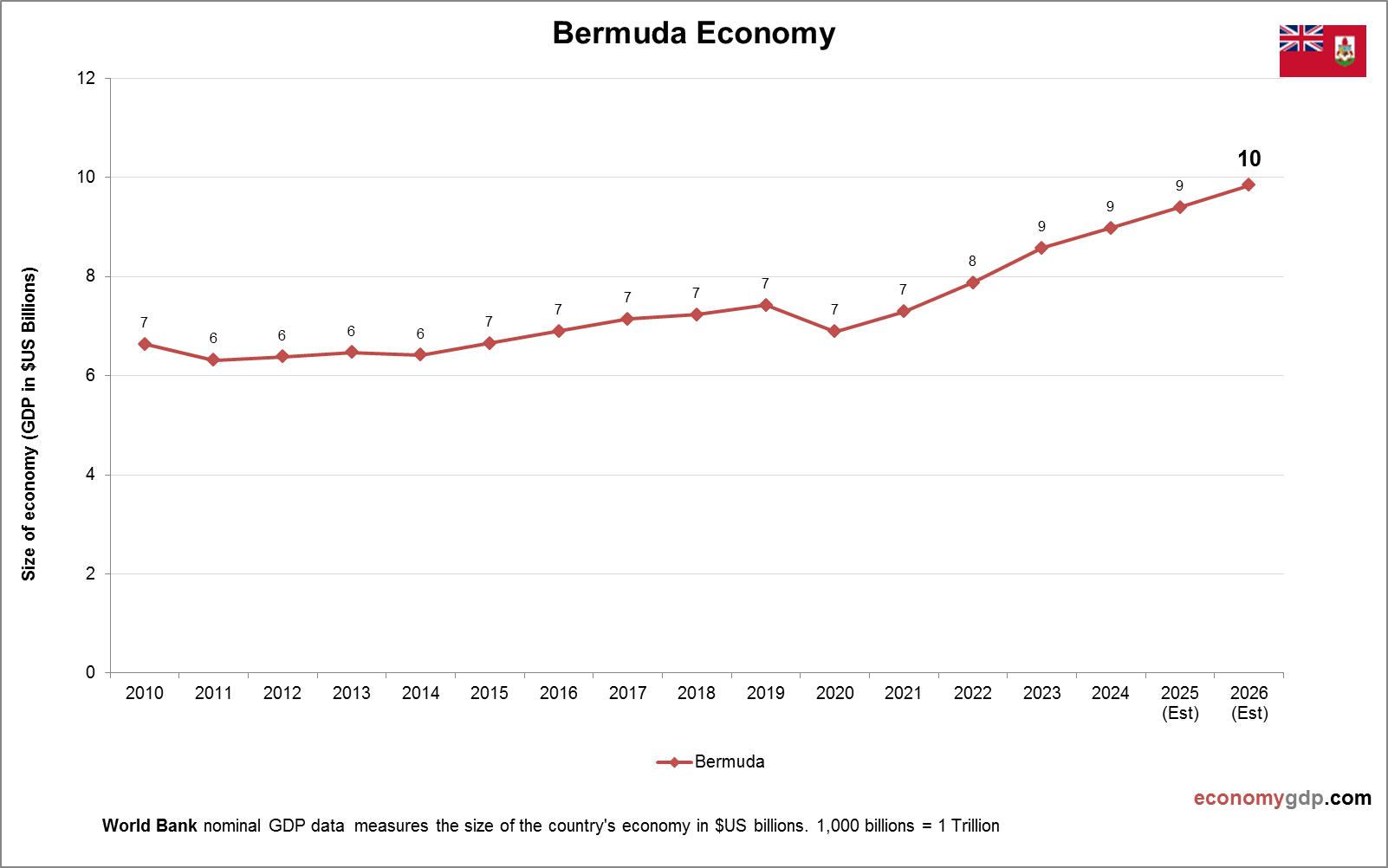 Bermuda Economy