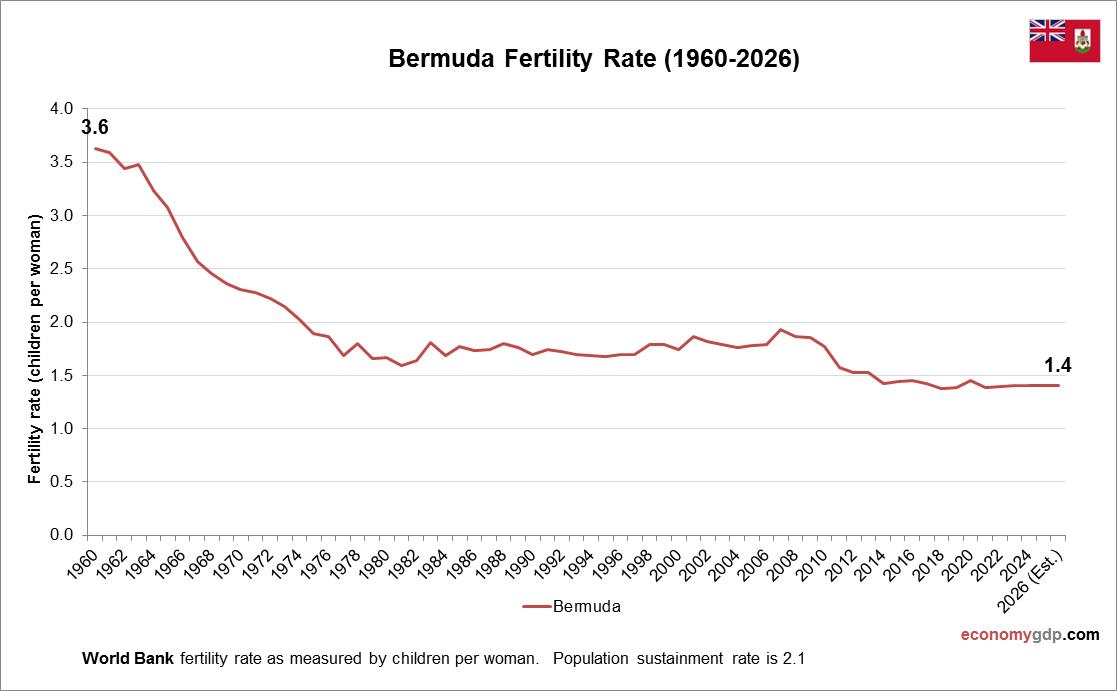 Bermuda Fertility Rate