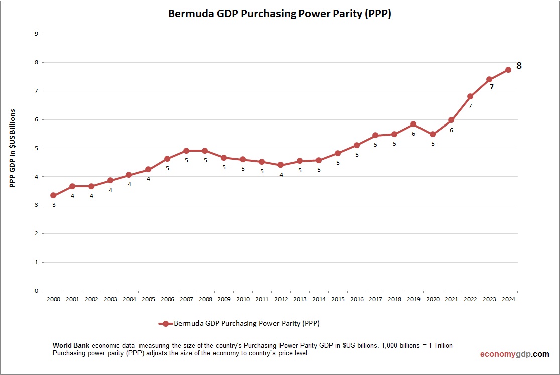 Bermuda GDP Purchasing Power Parity