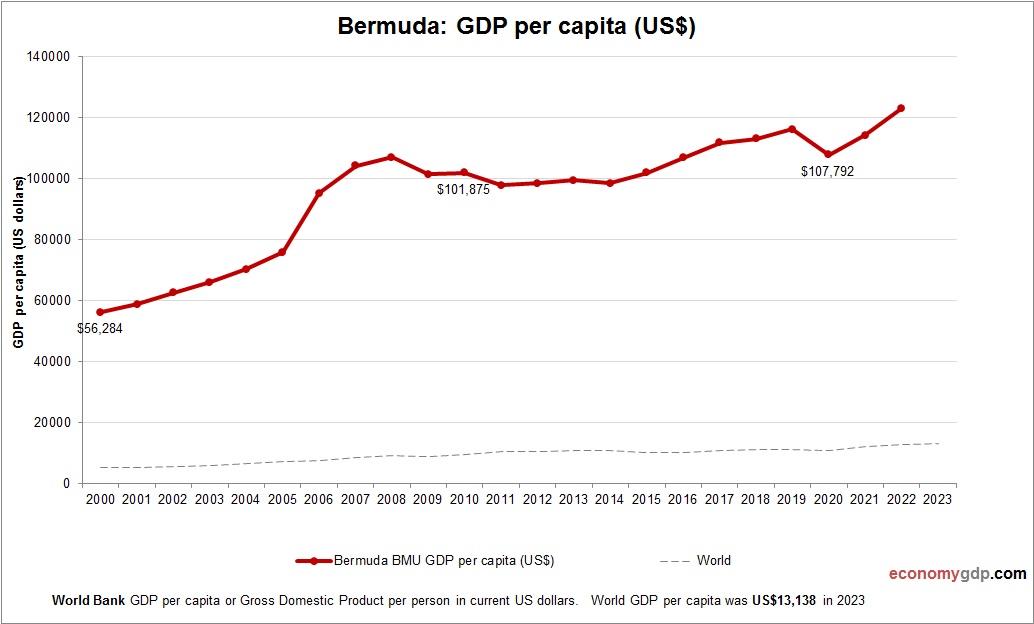 Bermuda GDP per capita