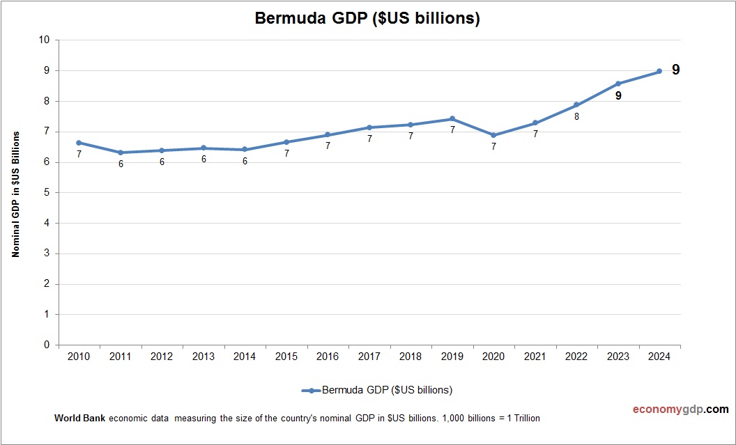 Bermuda GDP
