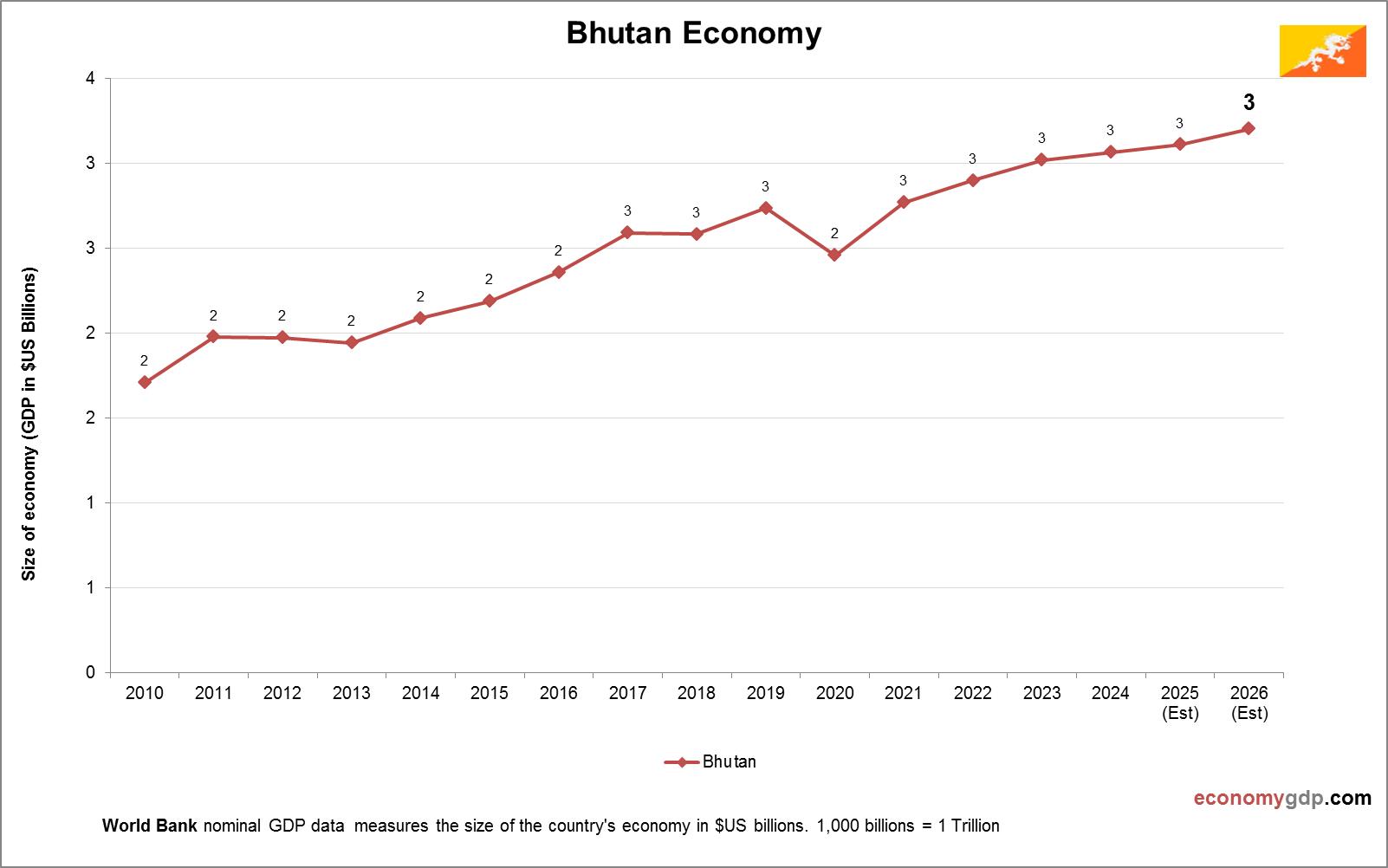Bhutan Economy