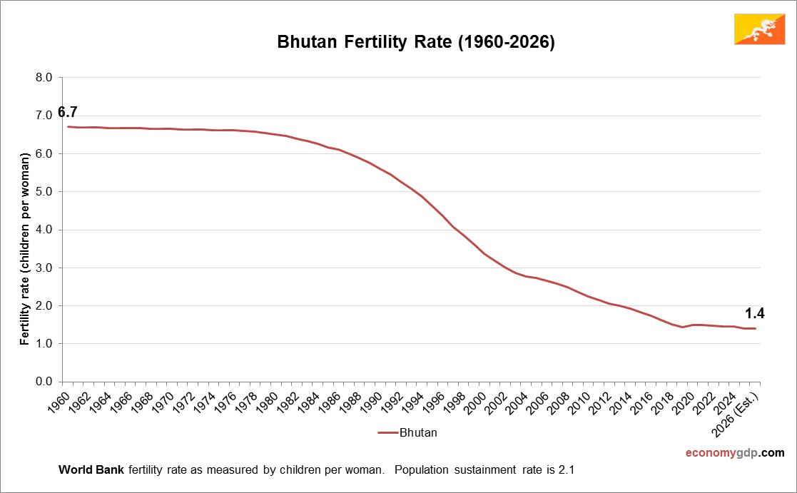 Bhutan Fertility Rate