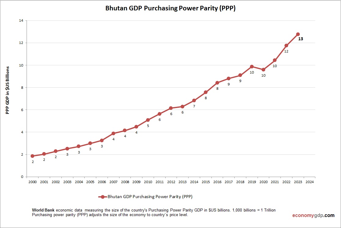 Bhutan GDP PPP