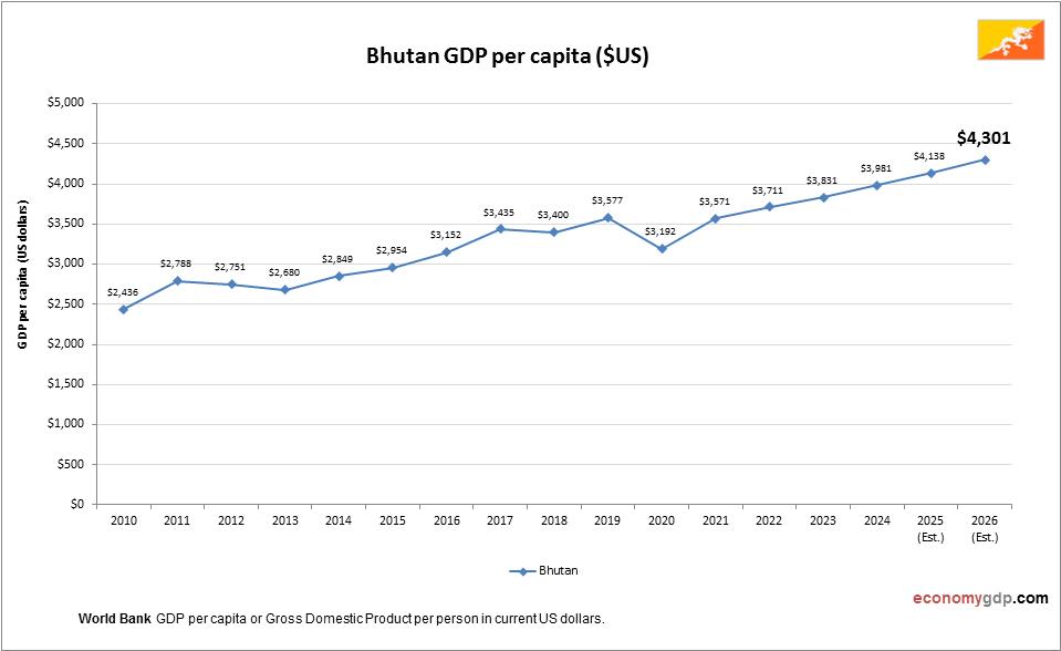 Bhutan GDP per capita