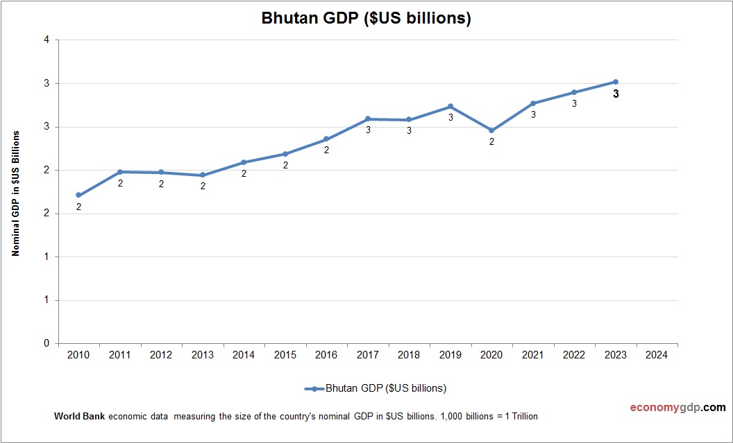 Bhutan GDP