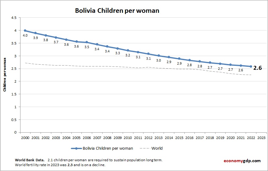 Bolivia Children Per woman