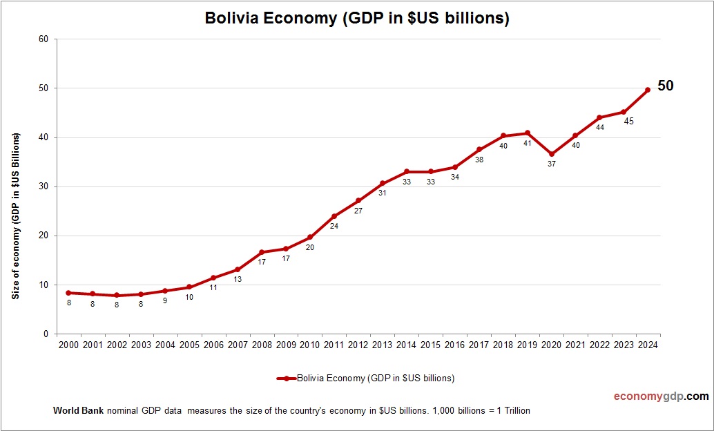 Bolivia Economy