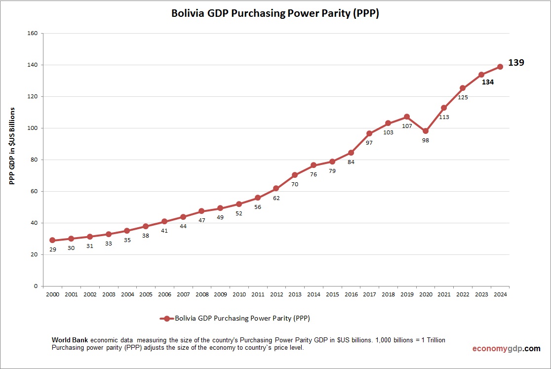 Bolivia GDP Purchasing Power Parity