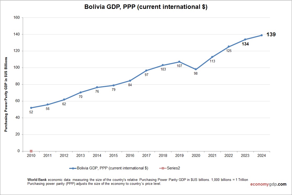 Bolivia GDP Purchasing Power Parity