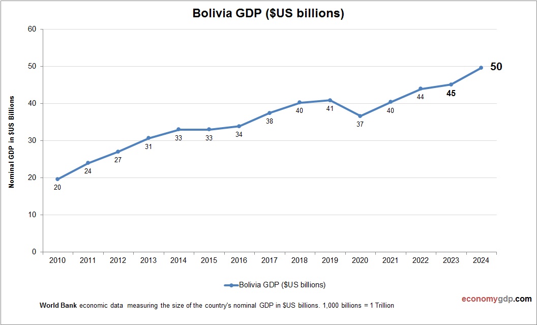 Bolivia GDP